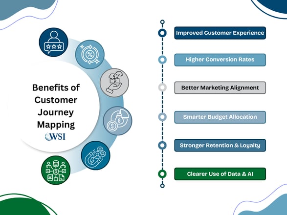 Benefits of customer journey mapping graphic highlighting CX, conversion, alignment, budget use, retention, and data/AI.
