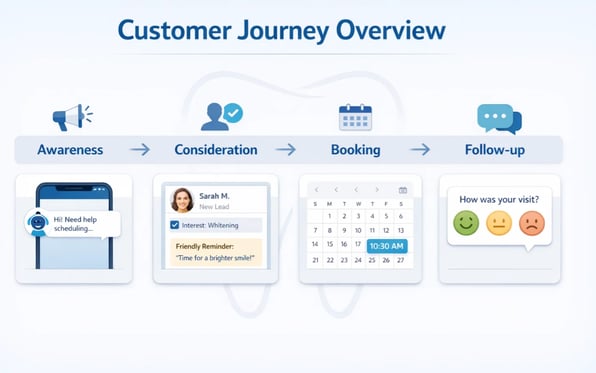 Customer journey overview showing awareness, consideration, booking, and follow-up with messaging and feedback touchpoints.