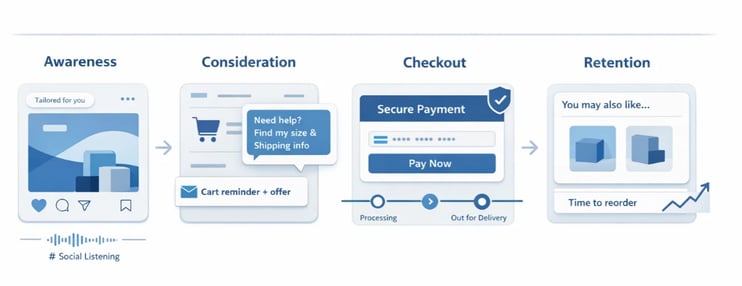 Digital commerce journey from awareness to retention, showing cart reminders, secure checkout, delivery tracking, and reorders.