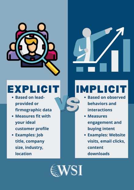Explicit lead scoring, which relies on basic information like job title or company size, vs implicit lead scoring that focuses on lead actions.