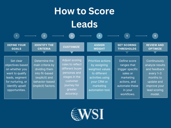 Showing how to score your leads.