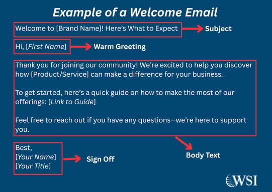 Welcome email example for lead nurturing emails with subject, warm greeting, body text, and sign-off elements labeled.