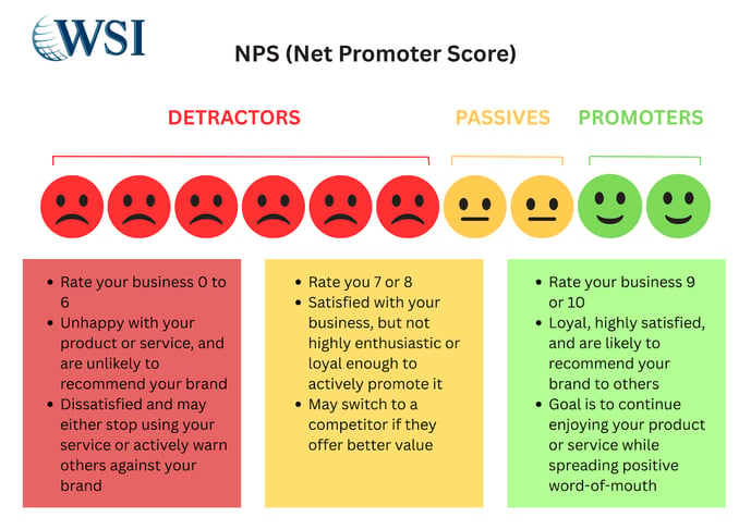 NPS diagram illustrating Detractors, Passives, and Promoters in digital word of mouth marketing strategies.
