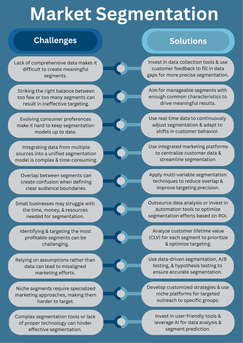 Infographic detailing market segmentation challenges and solutions to improve customer segmentation strategies.