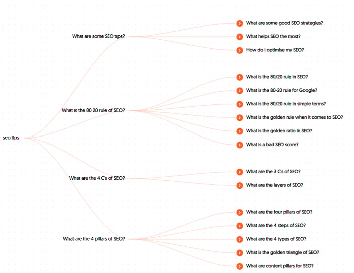 SEO tips visual mind map, a helpful format for structuring ideas on how to create unique content.