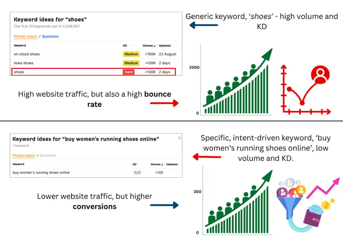 Graph comparing keyword types to explain why is my SEO not working, with focus on conversions vs. bounce rate.