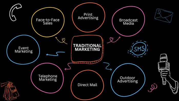 Diagram of traditional marketing tactics like direct mail and events, used to show how to integrate traditional and digital marketing.